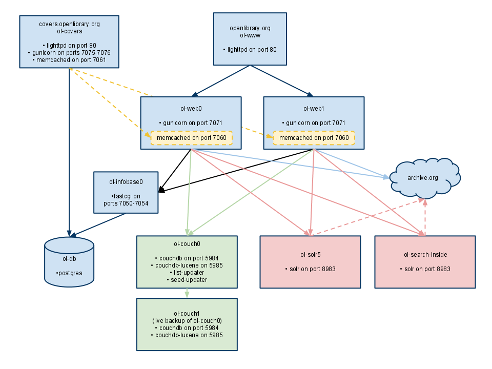 Open Library Architecture Diagram