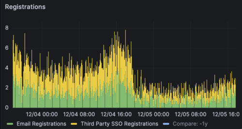 A chart from Open Library's grafana system indicating that registrations-per-minute had fallen in the latest deploy.